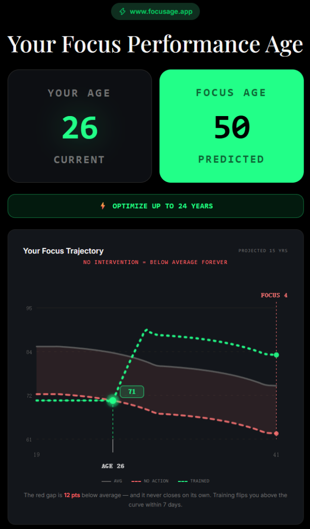 FocusAge result screen: your real age next to your focus age, the gap you can optimize, and a focus trajectory chart comparing the average, no-intervention and trained paths